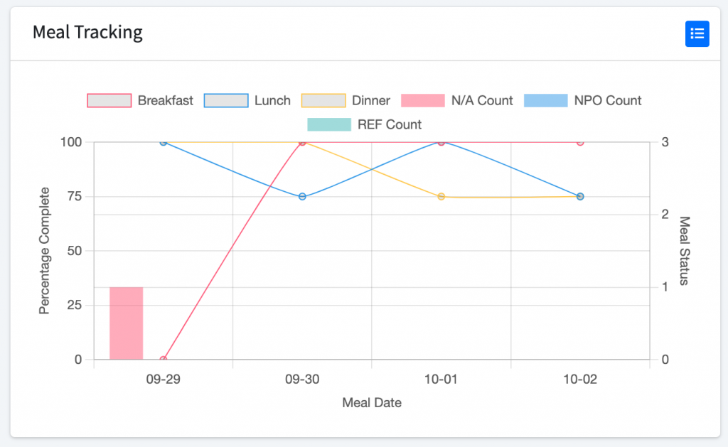 Meal Tracking Graph